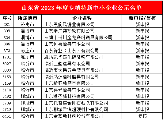 喜讯！渤圣新材、君锐钻石等多家磨企上榜山东省2023年度专精特新中小企业公示名单