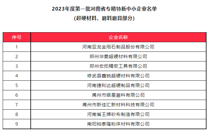 9家磨料磨具、超硬材料企业上榜2023年度第一批河南省专精特新中小企业名单