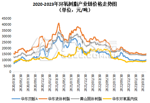 环氧树脂：成本压力不减，市场坚挺向上！