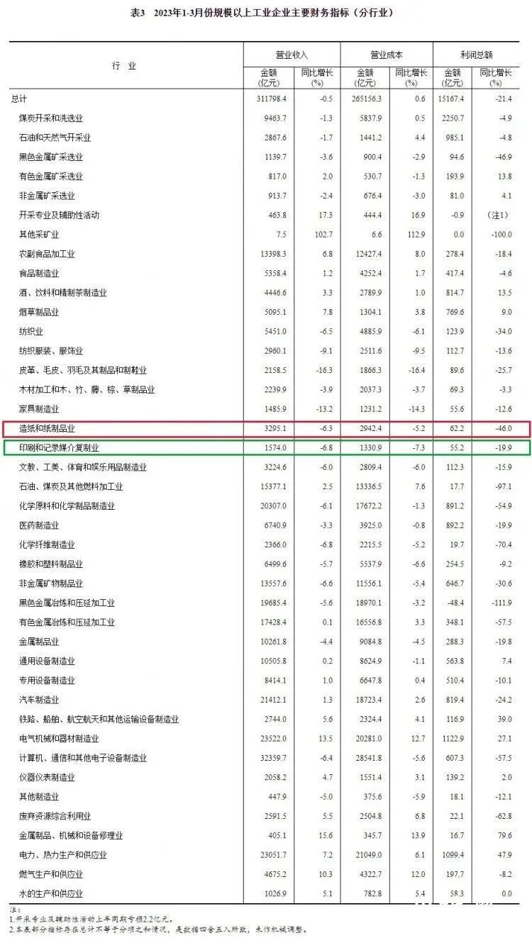 国家统计局公布造纸及纸制品业一季度营收及利润情况