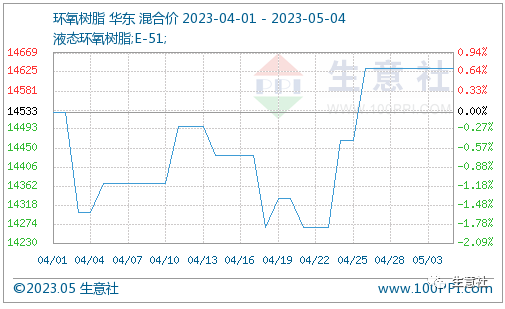 4月底环氧树脂破局上行 预计5月先扬后抑