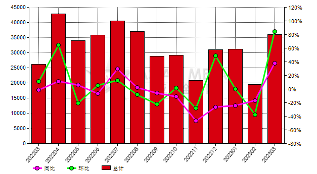 中国2023年3月份白刚玉出口量环比增加84.29%