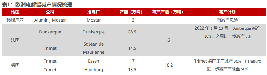 欧洲电解铝减产情况梳理