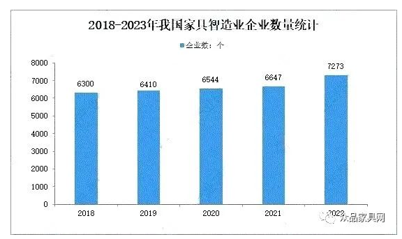 预计2023年我国家具行业产量将达13.1万件