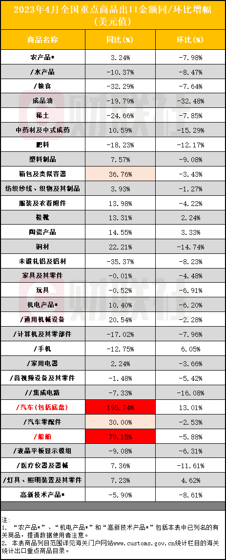 中国4月出口继续超预期：汽车出口同比增近2倍，船舶增近八成