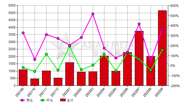 荷兰2022年9月份碳化硅进口量同比增加367.76%