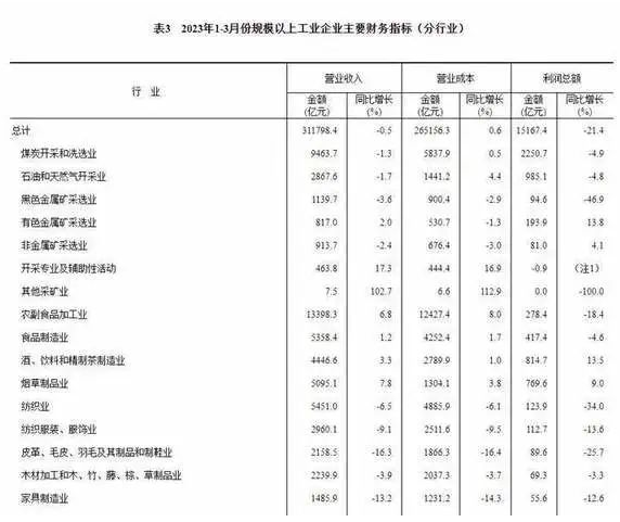 一季度家具制造业利润总额55.6亿元