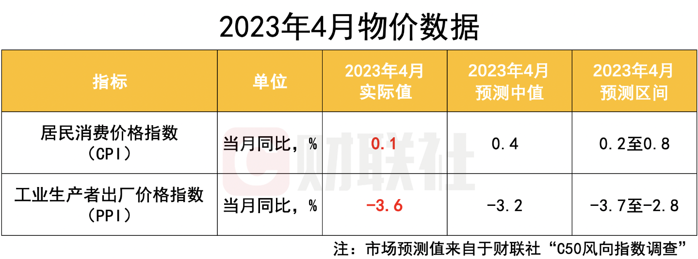 4月食品价格拖累CPI涨幅，工业品价格放缓致PPI延续下探