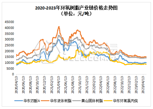 环氧树脂：市场小幅下行，实单只闻雷鸣！