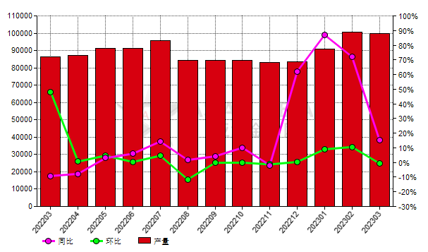 3月份中国黑碳化硅产量同比增加15.49%