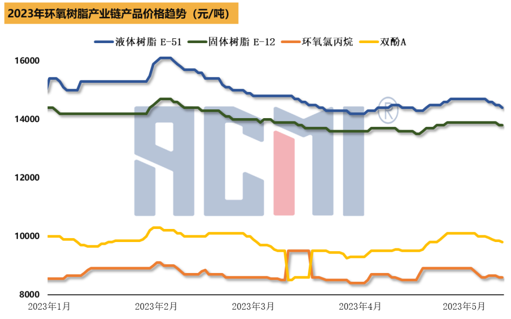 双原料价格都呈跌势，环氧树脂市场由稳转跌