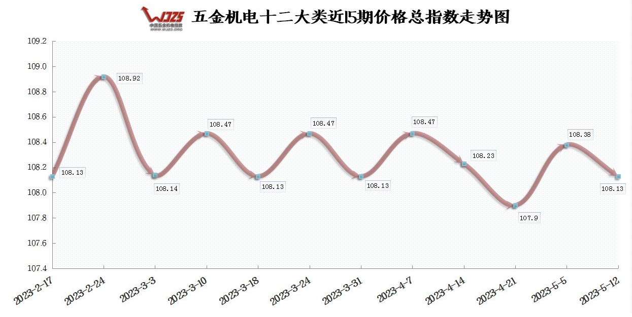 4月份CPI同比上涨0.1% 本期五金指数指数下跌