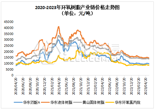 环氧树脂：实单寥寥，能稳都好