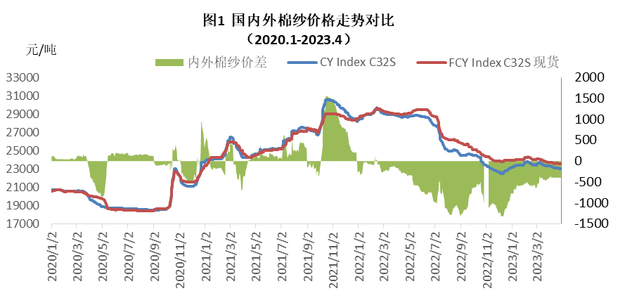 纺织产销走弱 成品库存略增——棉纺织企业调查报告（2023年4月）