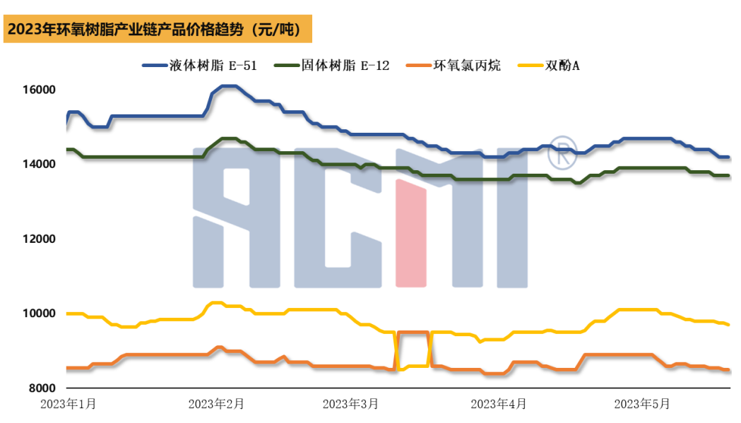 空头盛行，环氧树脂产业链持续呈跌势