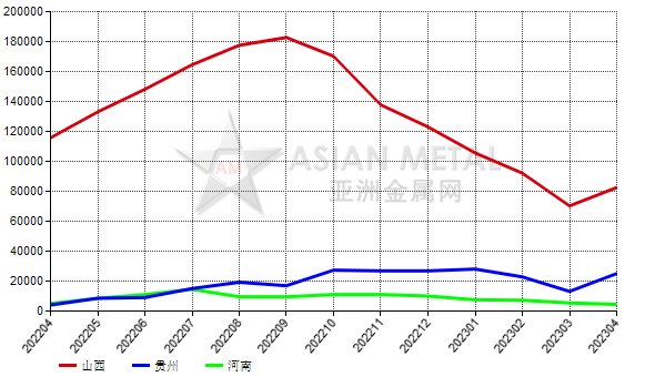 4月份中国矾土生产商库存量环比上升26.16%