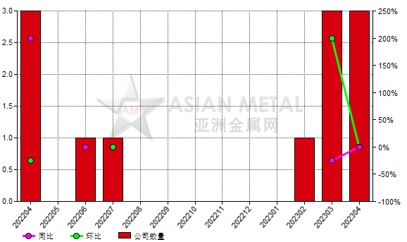 4月份中国3家绿碳化硅生产商复产