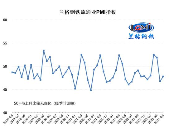 5月钢铁流通业PMI为47.8% 行业景气度略有回升