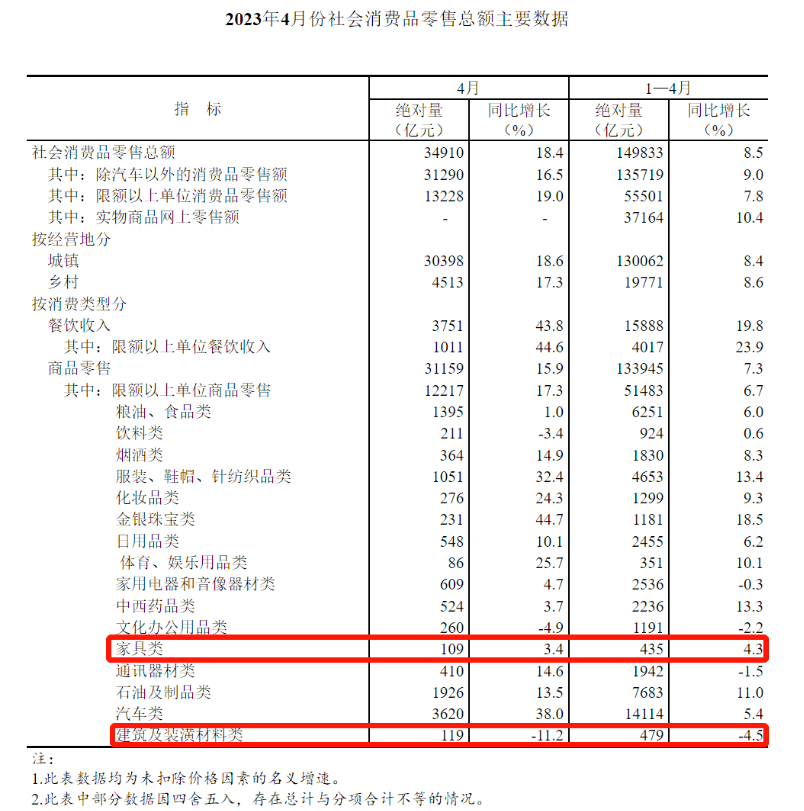 连续4个月上涨！4月家具零售总额达109亿元！