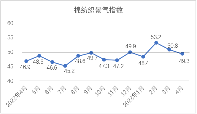 2023年4月中国棉纺织行业景气报告——企业产销略有放缓 行业景气指数回落