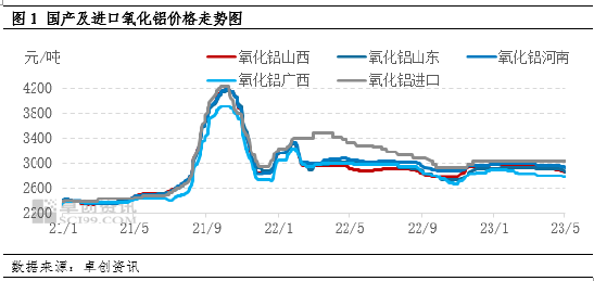 打破僵持行情 氧化铝后续市场波动空间加大