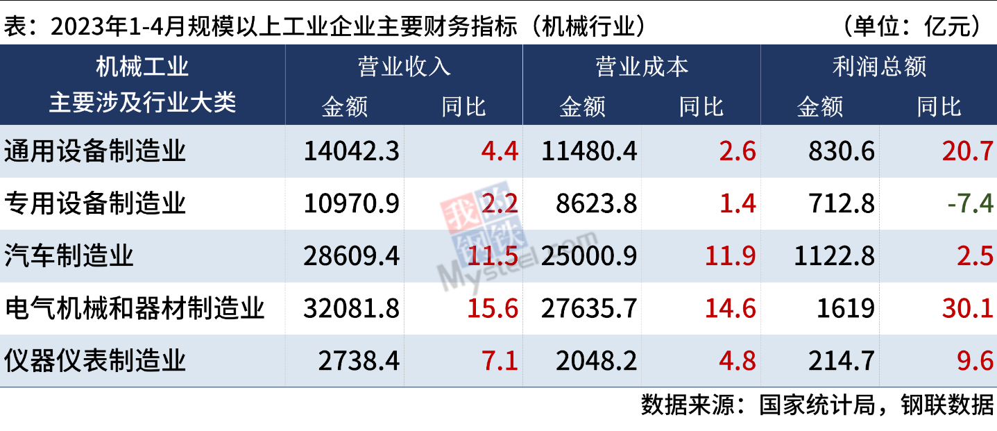 统计局：1-4月机械工业主要行业企业利润4增1降