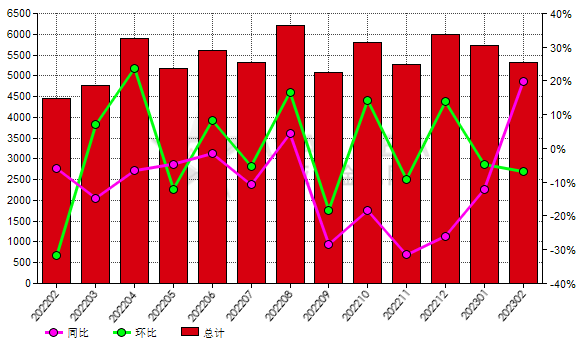 日本2023年2月份碳化硅进口量同比增加19.71%