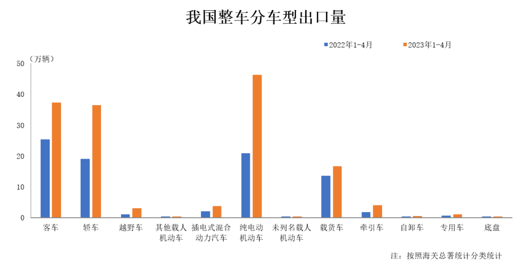 4月我国汽车整车出口42.5万辆 同比增长1.5倍