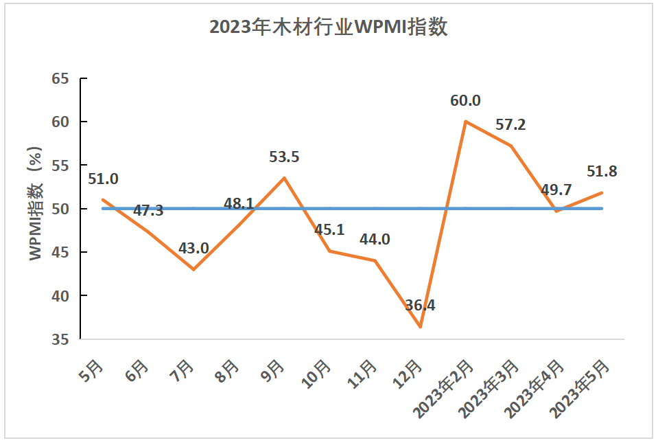 运行指数重回临界线上，木业形势有所恢复——2023年5月木材行业采购经理指数（WPMI）运行情况