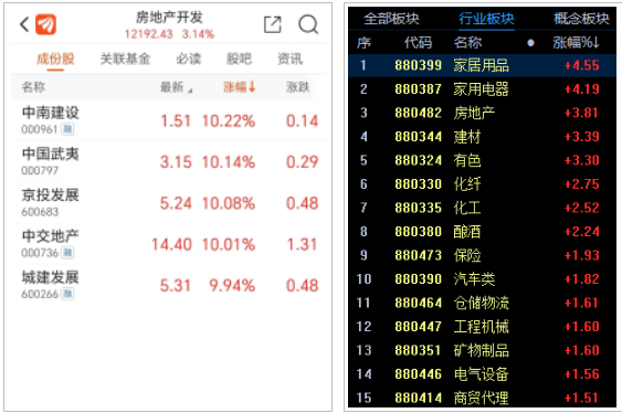 地产板块集体飙涨多股涨停！能否给木材行业带来转机？