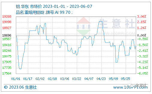 氧化铝6月19日期货挂牌交易 后市铝价走向如何？