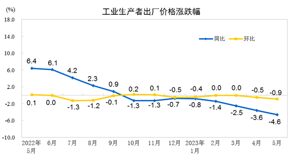 中国5月PPI同比下降4.6%，环比下降0.9%