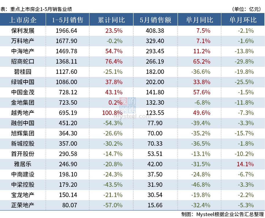 Mysteel：18家重点房企公布5月销售情况，楼市继续降温