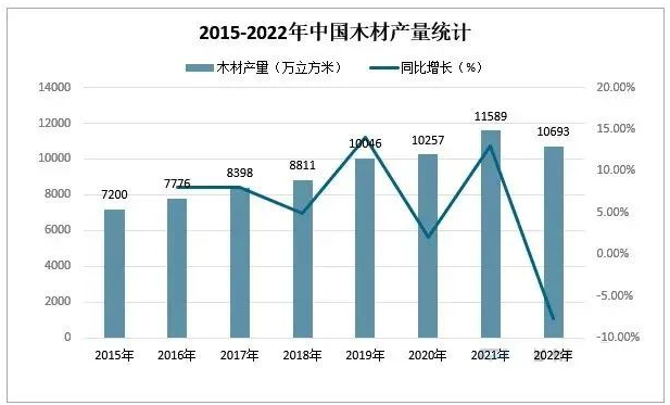 2022年我国木材进口量大幅下滑