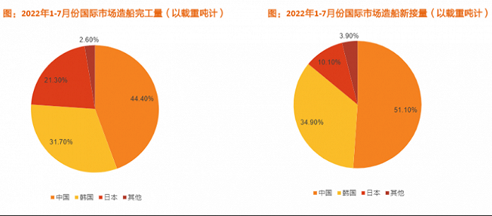 船舶制造行业将迎新一轮上行周期，我国造船业加速驶向潮头