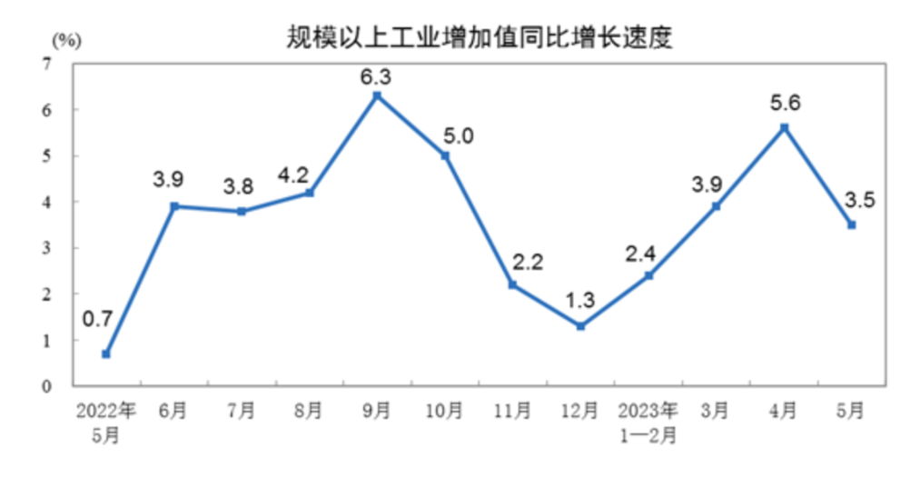 5月份全国工业生产继续恢复 新动能产品持续高增长