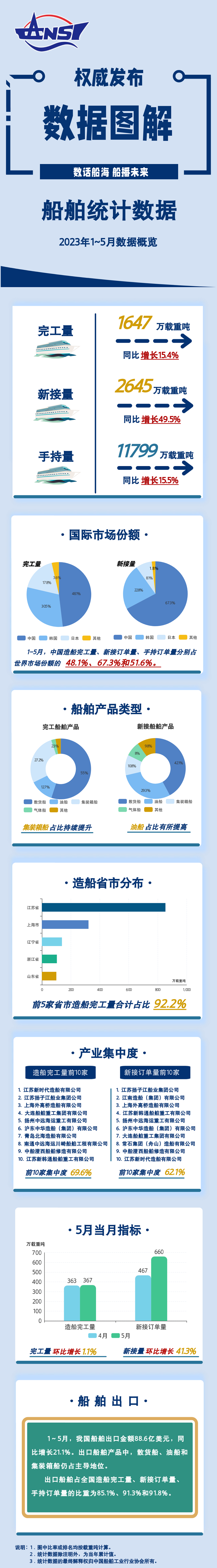 一图读懂丨2023年1~5月船舶统计数据