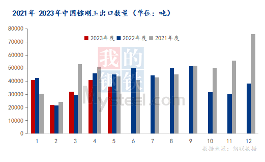 Mysteel：5月中国棕刚玉出口量环比下降12.99%