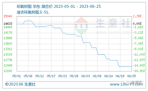 生意社：供需矛盾严峻 环氧树脂上行困难重重