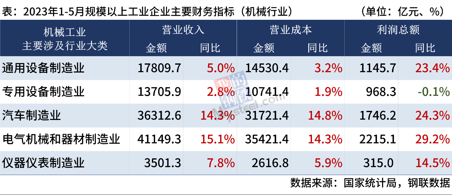 统计局：1-5月机械工业主要行业企业利润4增1降