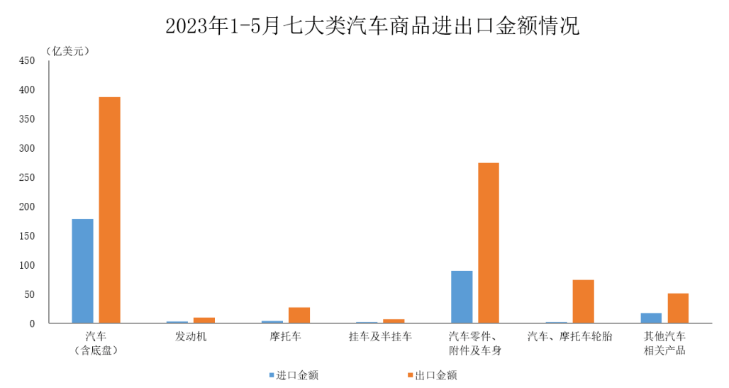 中汽协：5月汽车商品进出口总额为244.4亿美元 环比增长3%