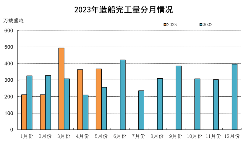 2023年1~5月船舶工业经济运行情况