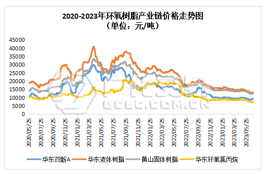 环氧树脂：小涨近无，放量不足