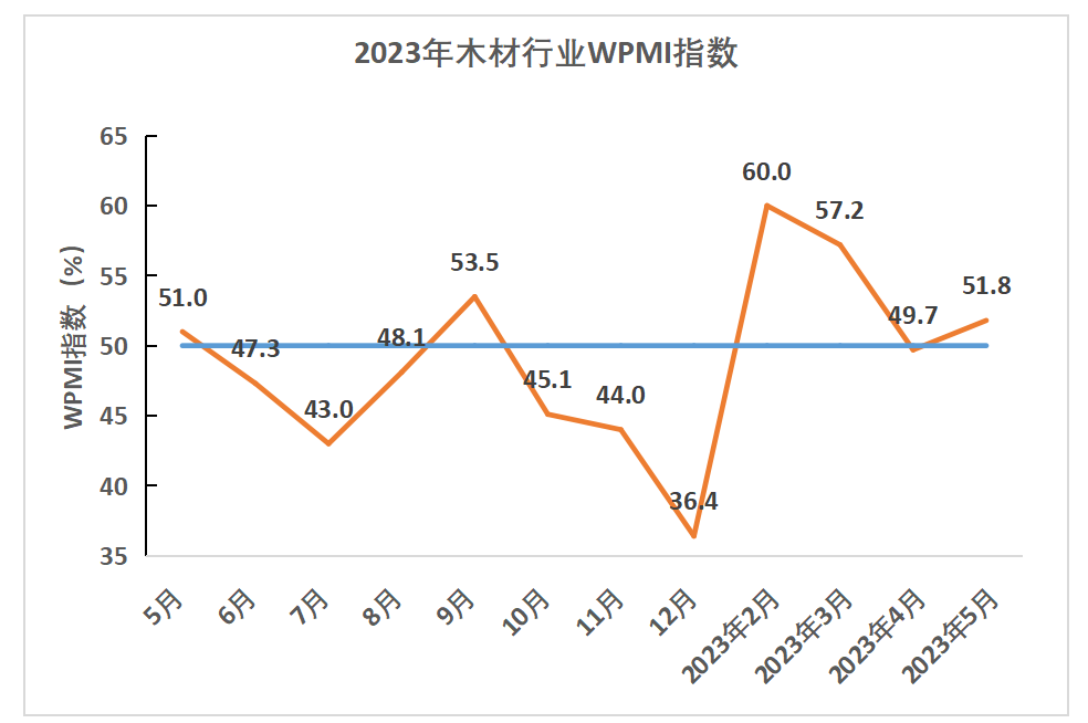 运行指数仍高于临界线上，木业形势持续恢复——2023年6月木材行业采购经理指数（WPMI）运行情况