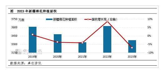  2023新疆棉花面积单产双减 总产或明显下降