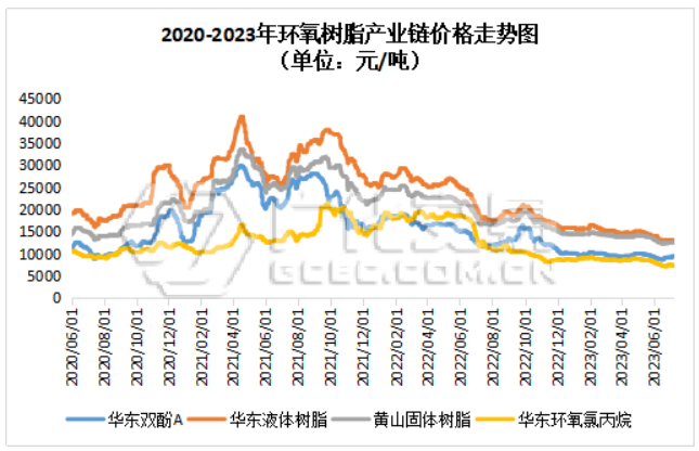 环氧树脂：观望试探 裹挟上行