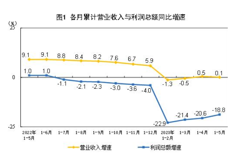 延续颓势！1-5月家具制造业再现三下降！