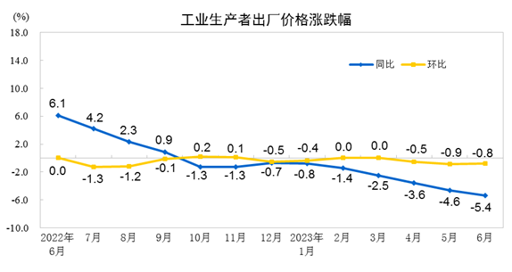 中国6月PPI同比下降5.4%，环比下降0.8%