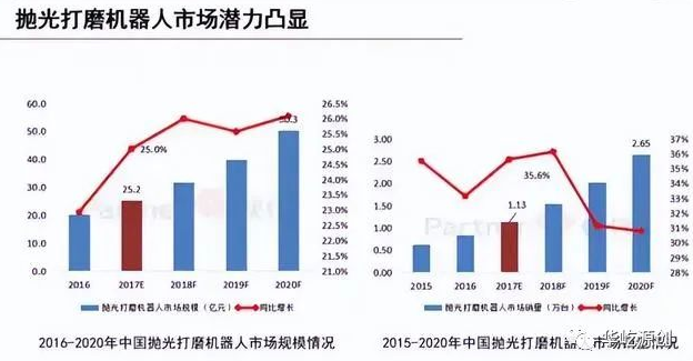 未来三年，中国的智能打磨机器人数量将超过5万台