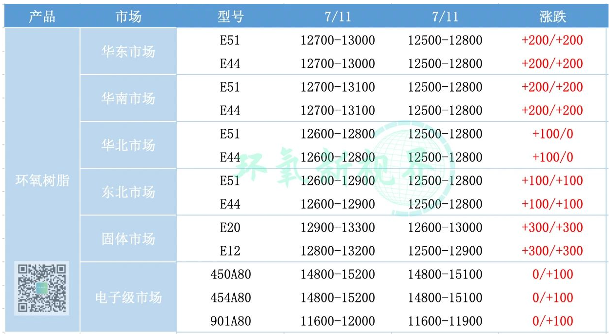 环氧树脂价格继续上涨